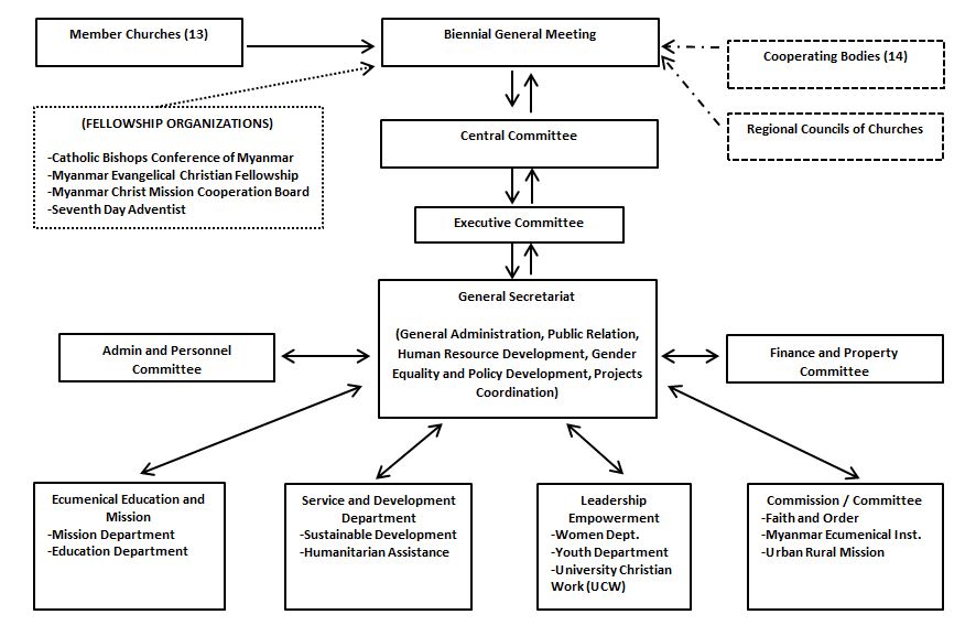 Mcc Organizational Chart